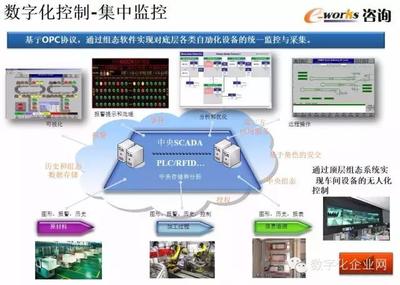 重磅PPT推薦 | 數字化工廠的規(guī)劃、設計與智能監(jiān)控系統(tǒng)開發(fā)