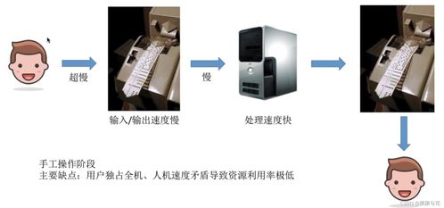 操作系統(tǒng)的發(fā)展與分類及其在數(shù)字監(jiān)控系統(tǒng)開發(fā)中的應(yīng)用